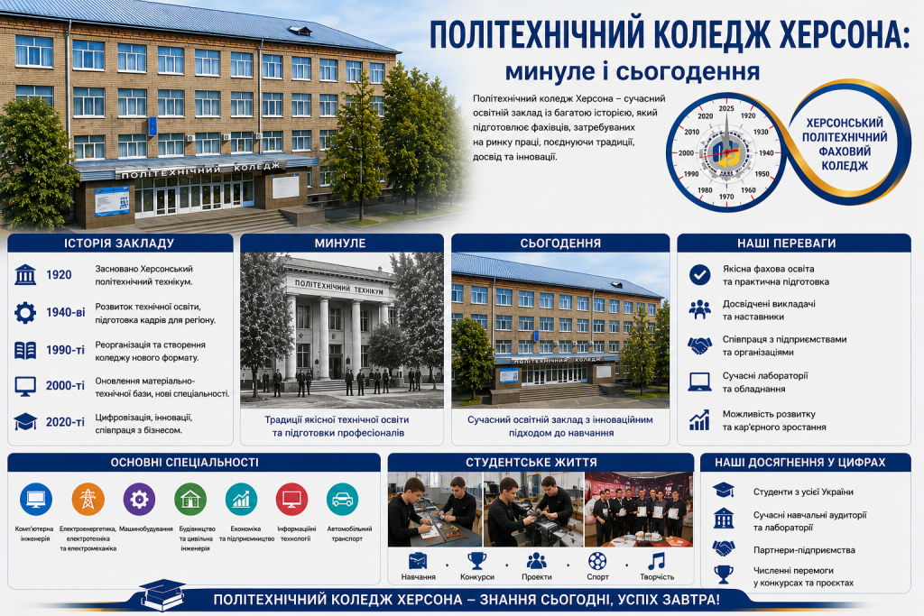 Інфографіка про історію та спеціальності Політехнічного коледжу Херсона